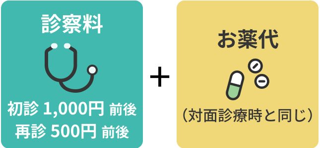 診察料 初診 1,000円 前後 再診 500円 前後 お薬代(対面診療時と同じ)