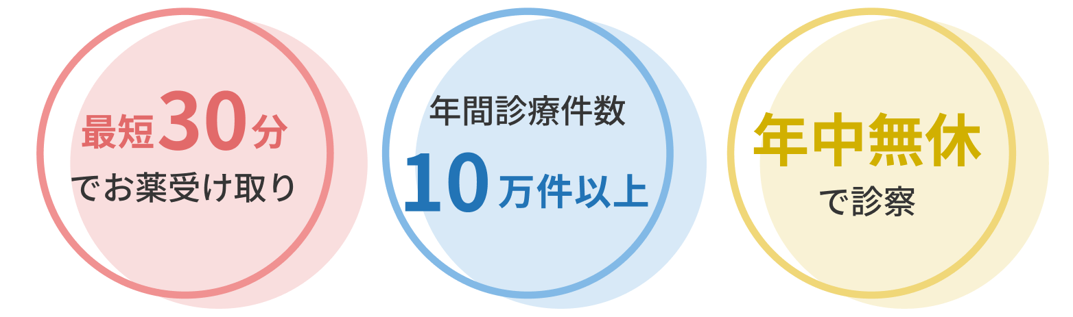 最短30分でお薬受け取り 年間診療件数10万件以上 年中無休で診察