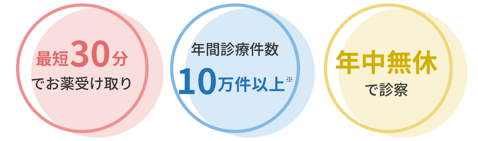 最短30分でお薬受け取り 年間診療件数10万件以上 年中無休で診察