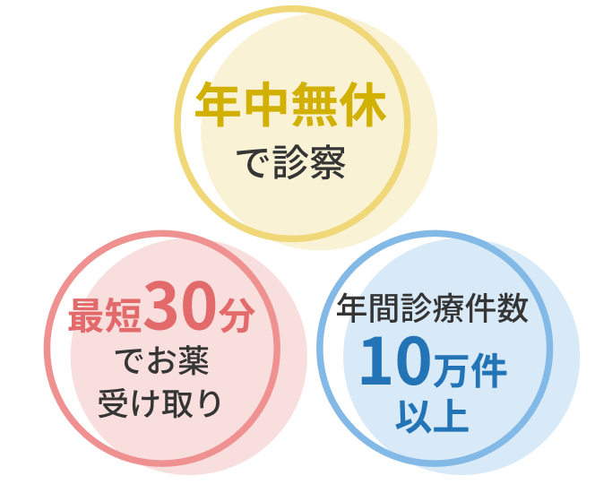 最短30分でお薬受け取り 年間診療件数10万件以上 年中無休で診察