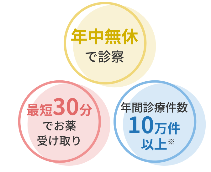 最短30分でお薬受け取り 年間診療件数10万件以上 年中無休で診察