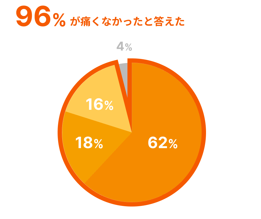 96%が痛くなかったと答えた