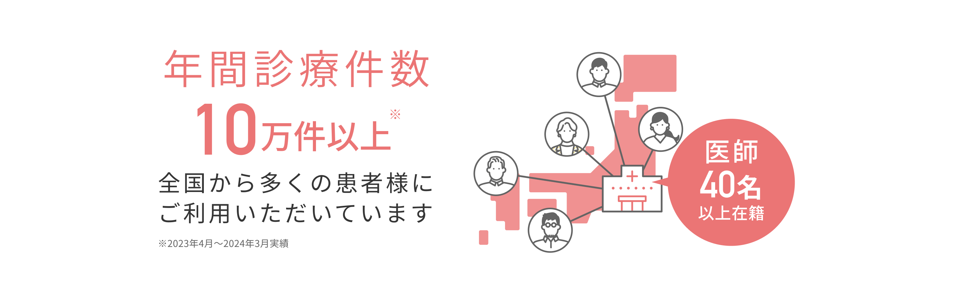年間診療件数10万件以上※ 全国から多くの患者様にご利用いただいています 医師40名以上在籍 ※2023年4月～2024年3月実績