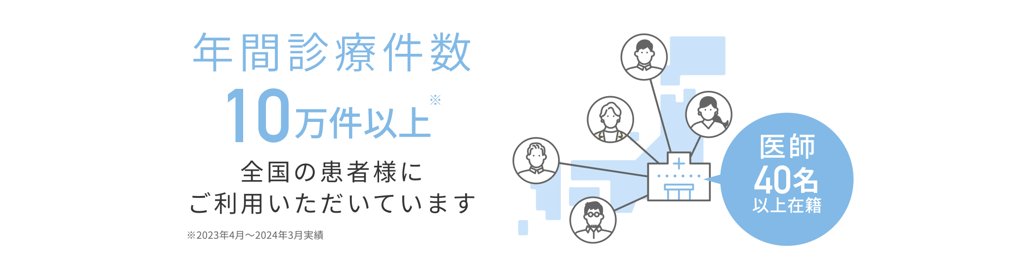 年間診療件数10万件以上※ 全国の患者様にご利用いただいています 医師40名以上在籍 ※2023年4月~2024年3月実績