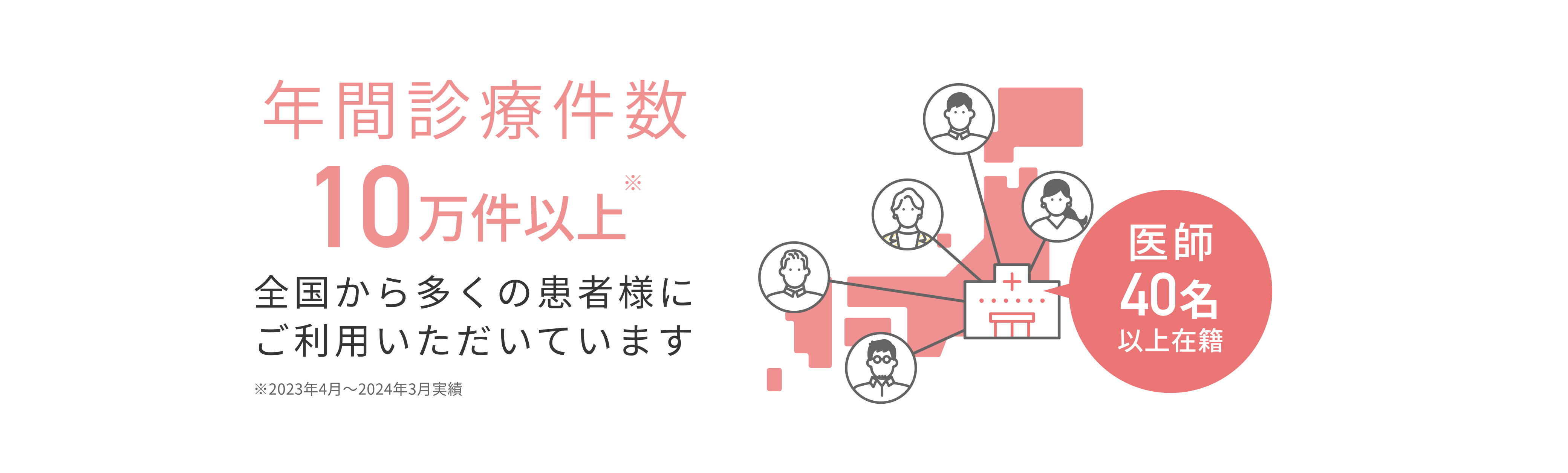 年間診療件数10万件以上※ 全国から多くの患者様にご利用いただいています 医師40名以上在籍 ※2023年4月～2024年3月実績