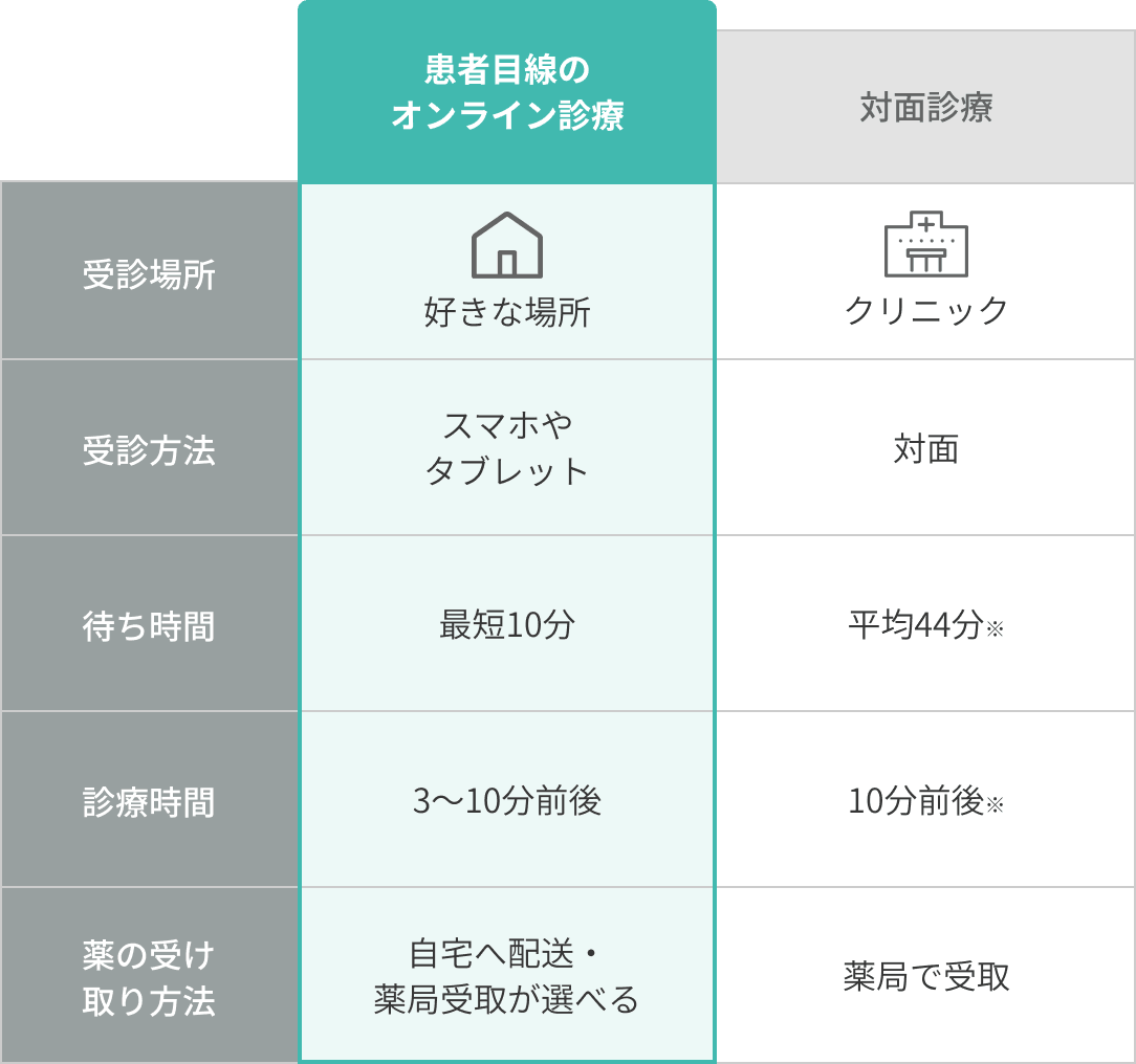 オンライン診療と対面診療の比較表