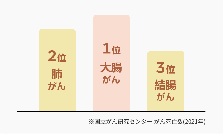 1位大腸がん,2位肺がん,3位結腸がん ※国立がん研究センターがん死亡数(2021年)