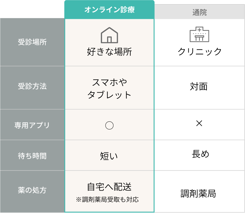 オンライン診療と対面診療の比較表