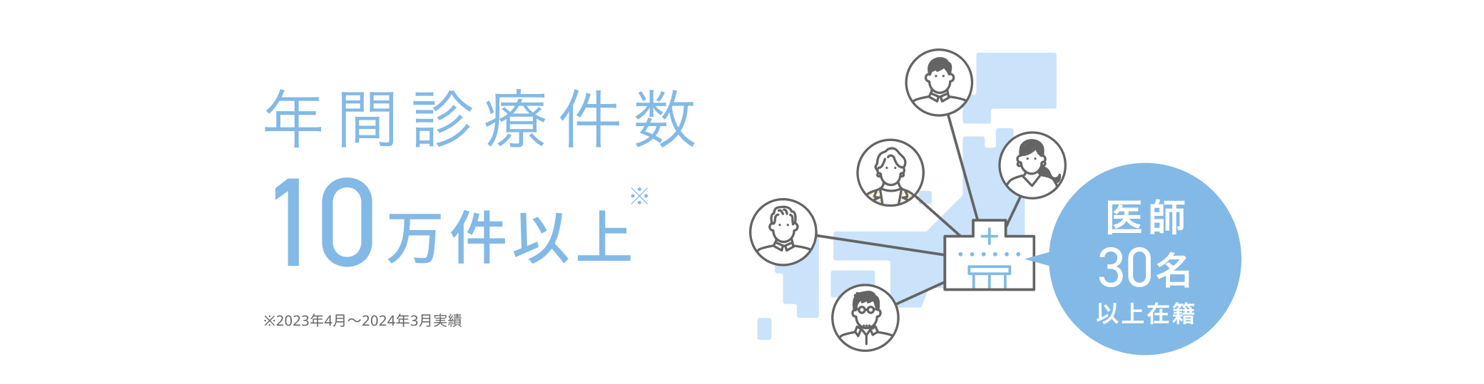 年間診療件数10万件以上※ 医師30名以上在籍 ※2023年4月～2024年3月実績