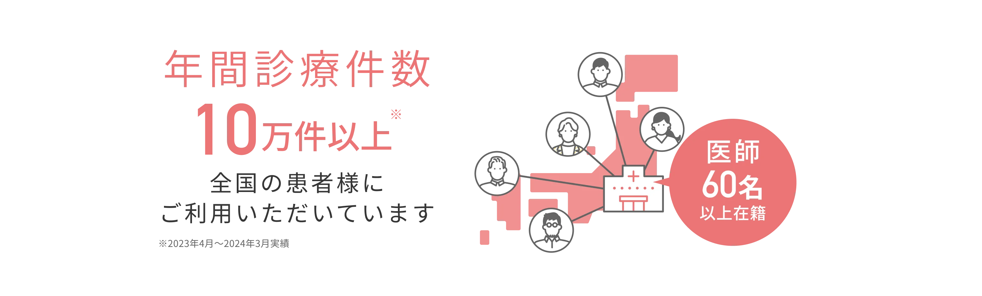 年間診療件数10万件以上※ 全国の患者様にご利用いただいています 医師60名以上在籍 ※2023年4月～2024年3月実績