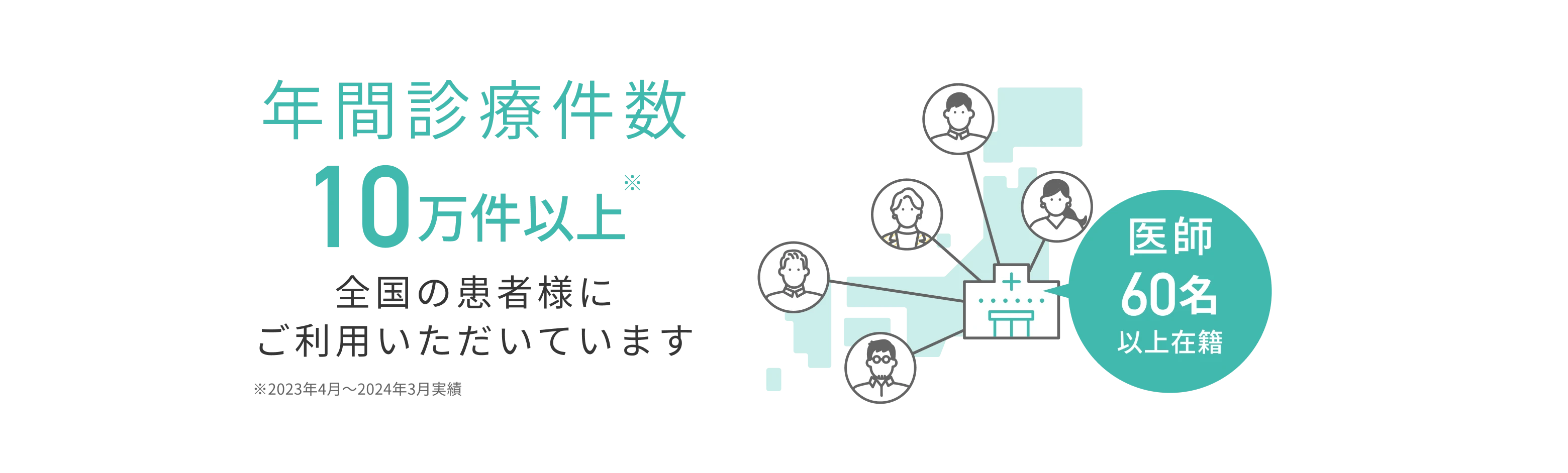 年間診療件数10万件以上※ 全国の患者様にご利用いただいています 医師60名以上在籍 ※2023年4月～2024年3月実績